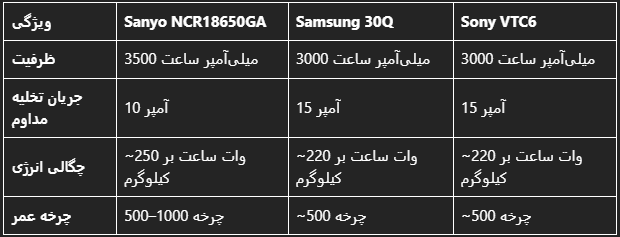 باتری لیتیوم یون مدل Sanyo NCR18650GA ظرفیت 3500 میلی آمپر ساعت
